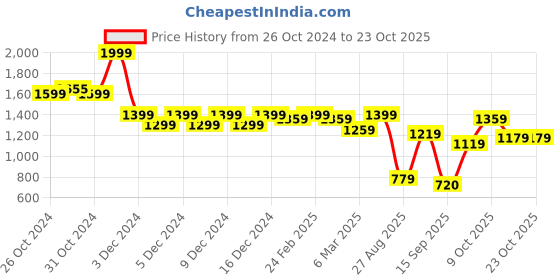 ajio.com united colors of benetton Floral Print Round-Neck Top united colors of benetton Price History Graph from 26 Oct 2024 to 23 Oct 2025