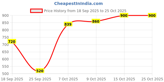 ajio.com united colors of benetton Floral Print Round-Neck Top united colors of benetton Price History Graph from 18 Sep 2025 to 25 Oct 2025