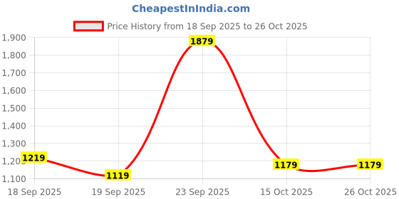 ajio.com united colors of benetton Floral Print Round-Neck Top united colors of benetton Price History Graph from 18 Sep 2025 to 25 Oct 2025