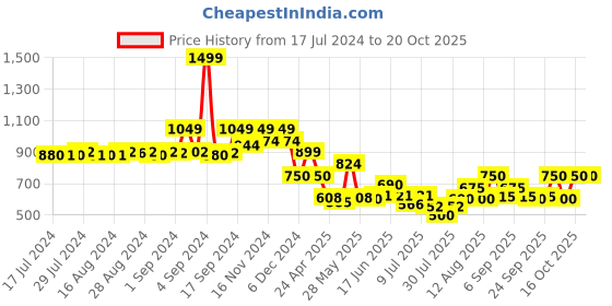 ajio.com fabindia Floral Print Round-Neck Tunic fabindia Price History Graph from 17 Jul 2024 to 19 Oct 2025