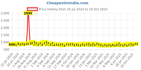ajio.com cation Floral Print Round-Neck Tunic cation Price History Graph from 25 Jul 2024 to 18 Oct 2025