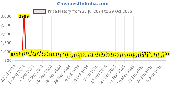ajio.com cation Floral Print Round-Neck Tunic cation Price History Graph from 27 Jul 2024 to 29 Oct 2025