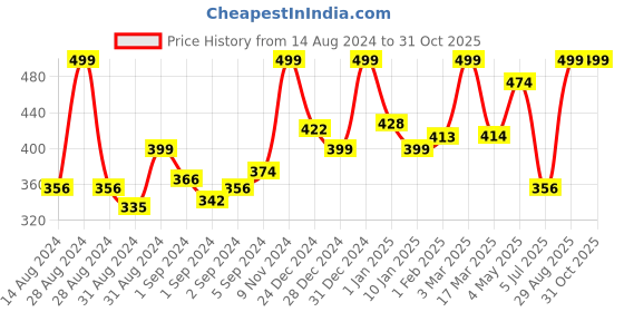 ajio.com random Floral Print Round Shaped Wall Clock random Price History Graph from 14 Aug 2024 to 31 Oct 2025