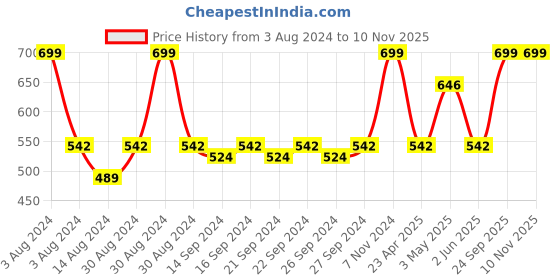 ajio.com olive tree Floral Print Round Wall Clock olive tree Price History Graph from 3 Aug 2024 to 8 Nov 2025