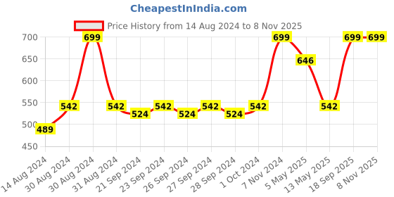 ajio.com olive tree Floral Print Round Wall Clock olive tree Price History Graph from 14 Aug 2024 to 7 Nov 2025