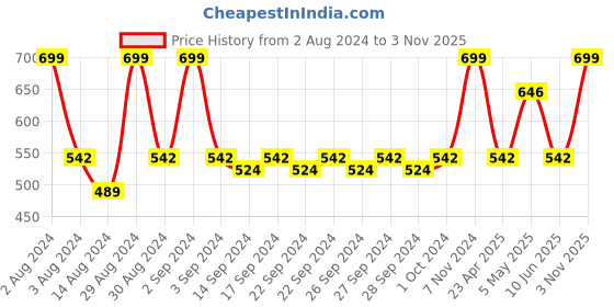 ajio.com olive tree Floral Print Round Wall Clock olive tree Price History Graph from 2 Aug 2024 to 3 Nov 2025