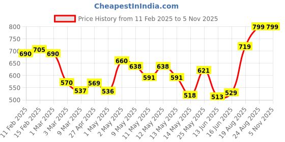 ajio.com random Floral Print Round Wall Clock with Glass random Price History Graph from 11 Feb 2025 to 1 Nov 2025