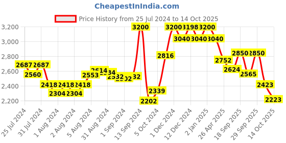 ajio.com suta Floral Print Saree with Contrast Border suta Price History Graph from 25 Jul 2024 to 14 Oct 2025