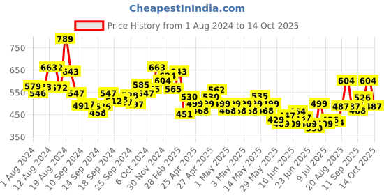 ajio.com ri-wah Floral Print Saree with Contrast Border ri-wah Price History Graph from 1 Aug 2024 to 14 Oct 2025