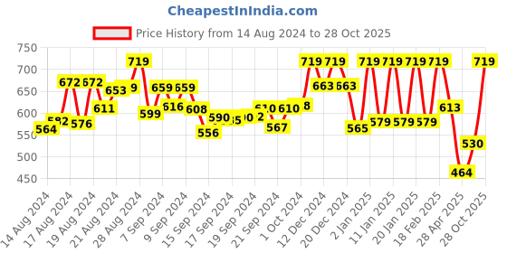 ajio.com mirchi fashion Floral Print Saree with Contrast Border mirchi fashion Price History Graph from 14 Aug 2024 to 28 Oct 2025