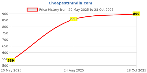 ajio.com mirchi fashion Floral Print Saree with Contrast Border mirchi fashion Price History Graph from 20 May 2025 to 28 Oct 2025