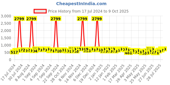 ajio.com mirchi fashion Floral Print Saree with Unstitched Blouse Piece mirchi fashion Price History Graph from 17 Jul 2024 to 9 Oct 2025