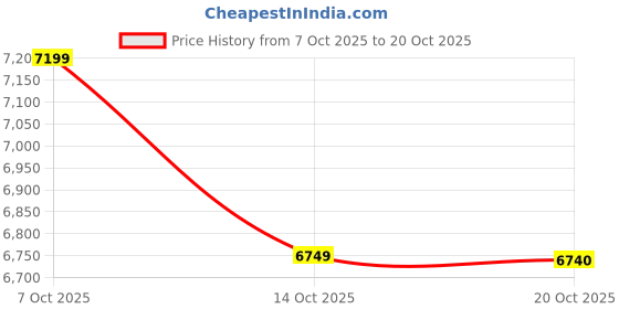 ajio.com aldo Floral Print Satchel Bag aldo Price History Graph from 7 Oct 2025 to 20 Oct 2025