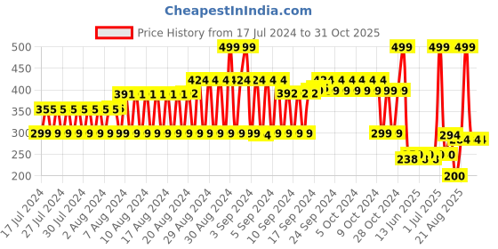 ajio.com fig Floral Print Scarf fig Price History Graph from 17 Jul 2024 to 31 Oct 2025