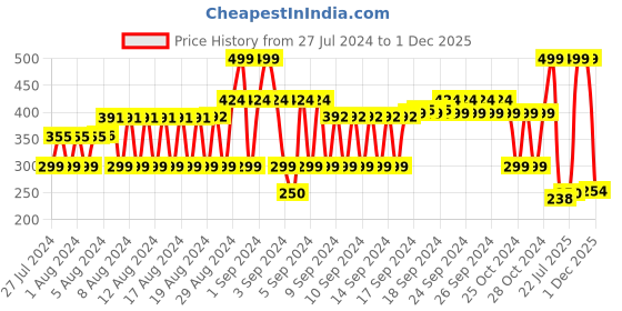 ajio.com fig Floral Print Scarf fig Price History Graph from 27 Jul 2024 to 1 Dec 2025