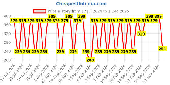 ajio.com fig Floral Print Scarf with Fringes fig Price History Graph from 17 Jul 2024 to 1 Dec 2025