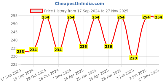 ajio.com jvnine Floral Print Scarf with Tassels jvnine Price History Graph from 17 Sep 2024 to 25 Nov 2025