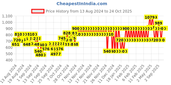 ajio.com gap kids Floral Print Seersucker Shirt gap kids Price History Graph from 13 Aug 2024 to 24 Oct 2025