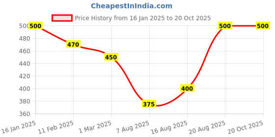 ajio.com rangoli Floral Print Self-Adhesive Wallpaper rangoli Price History Graph from 16 Jan 2025 to 20 Oct 2025