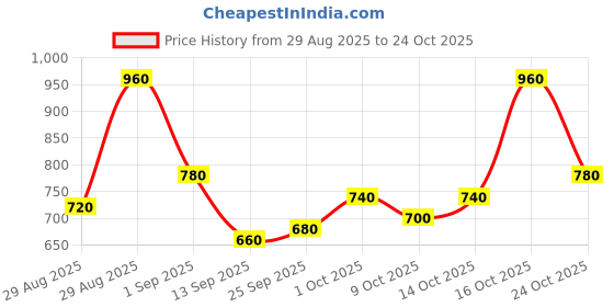 ajio.com bumzee Floral Print Sets bumzee Price History Graph from 29 Aug 2025 to 24 Oct 2025