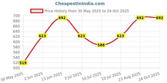 ajio.com peppermint Floral Print Shift Dress with Stole peppermint Price History Graph from 30 May 2025 to 24 Oct 2025