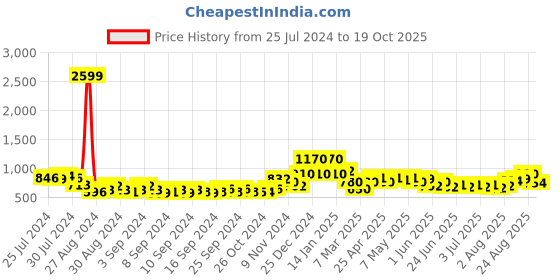 ajio.com oxolloxo Floral Print Shirring A-line Dress oxolloxo Price History Graph from 25 Jul 2024 to 19 Oct 2025