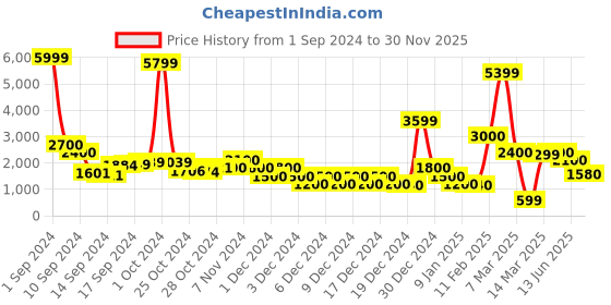 ajio.com sam Floral Print Shirt & Pants Set sam Price History Graph from 1 Sep 2024 to 30 Nov 2025