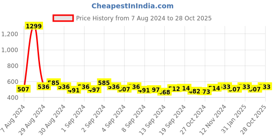 ajio.com cation Floral Print Shirt with Spread Collar cation Price History Graph from 7 Aug 2024 to 28 Oct 2025