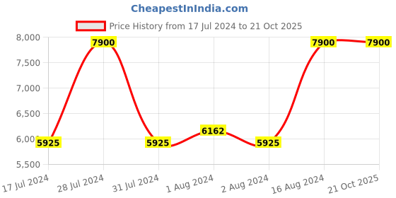 ajio.com label ritu kumar Floral Print Short Dress label ritu kumar Price History Graph from 17 Jul 2024 to 21 Oct 2025