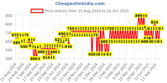 ajio.com gap kids Floral Print Shorts gap kids Price History Graph from 15 Aug 2024 to 16 Oct 2025