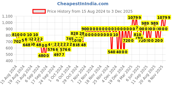 ajio.com gap kids Floral Print Shorts gap kids Price History Graph from 15 Aug 2024 to 3 Dec 2025