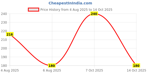 ajio.com outryt by azorte Floral Print Shorts outryt by azorte Price History Graph from 4 Aug 2025 to 14 Oct 2025