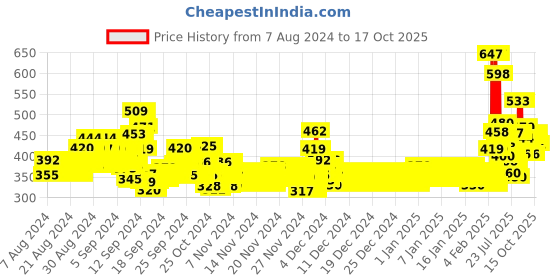 ajio.com toonyport Floral Print Shorts & Top toonyport Price History Graph from 7 Aug 2024 to 16 Oct 2025
