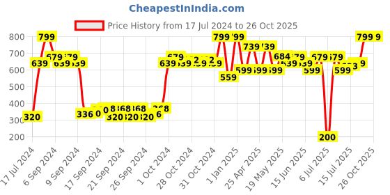 ajio.com united colors of benetton Floral Print Shorts with Dolphin Hem united colors of benetton Price History Graph from 17 Jul 2024 to 26 Oct 2025