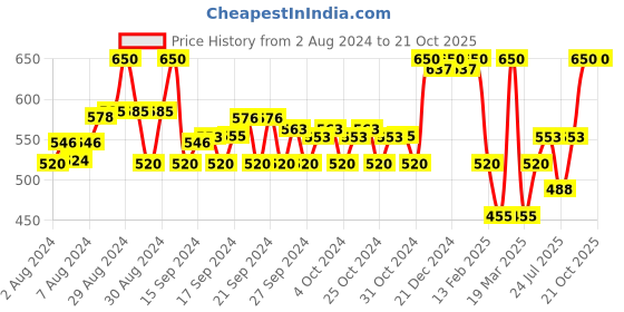ajio.com nauti nati Floral Print Shorts with Elasticated Waist nauti nati Price History Graph from 2 Aug 2024 to 21 Oct 2025