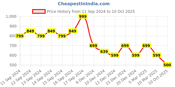 ajio.com fabindia Floral Print Shorts with Insert Pockets fabindia Price History Graph from 11 Sep 2024 to 10 Oct 2025
