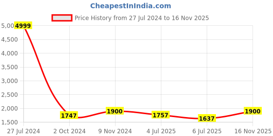 ajio.com flying berry Floral Print Shoulder Bag with Zip Closure flying berry Price History Graph from 27 Jul 2024 to 16 Nov 2025