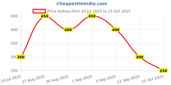 ajio.com wotnot by azorte Floral Print Shoulder Strap Dress wotnot by azorte Price History Graph from 10 Jul 2025 to 15 Oct 2025