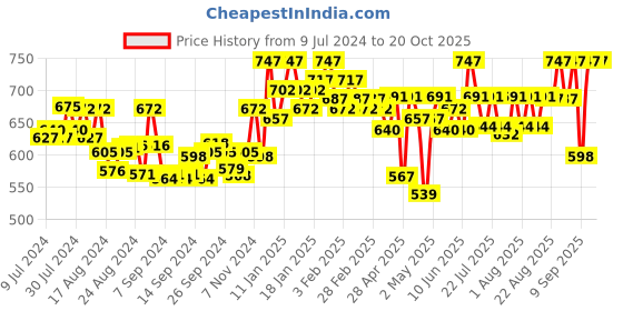 ajio.com sera Floral Print Shrug sera Price History Graph from 9 Jul 2024 to 20 Oct 2025