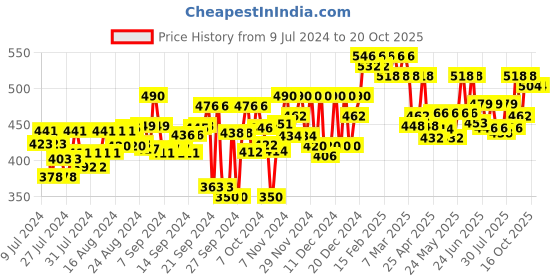 ajio.com fbella Floral Print Shrug fbella Price History Graph from 9 Jul 2024 to 20 Oct 2025