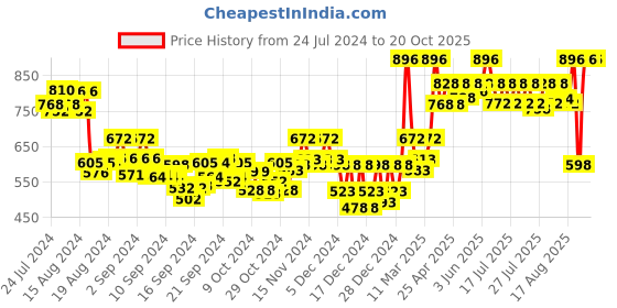 ajio.com sera Floral Print Shrug sera Price History Graph from 24 Jul 2024 to 20 Oct 2025