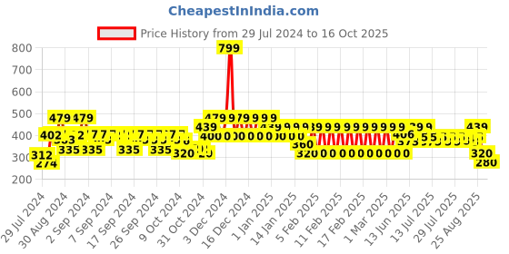 ajio.com ed-a-mamma Floral Print Shrug ed-a-mamma Price History Graph from 29 Jul 2024 to 16 Oct 2025
