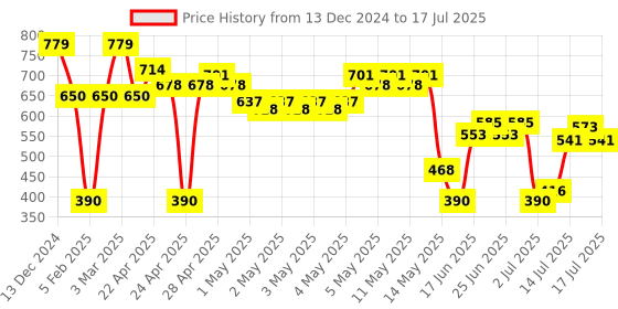 ajio.com svrnaa by azorte Floral Print Shrug with Border svrnaa by azorte Price History Graph from 13 Dec 2024 to 15 Jul 2025