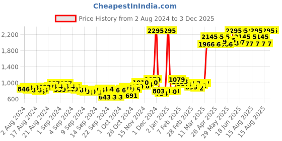 ajio.com qurvii Floral Print Shrug with Bracelet Sleeves qurvii Price History Graph from 2 Aug 2024 to 3 Dec 2025