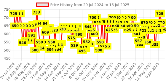 ajio.com largish Floral Print Shrug with Button-Closure largish Price History Graph from 29 Jul 2024 to 16 Jul 2025