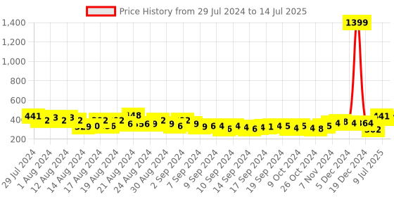 ajio.com buynewtrend Floral Print Shrug with Front Tie-Up buynewtrend Price History Graph from 29 Jul 2024 to 14 Jul 2025