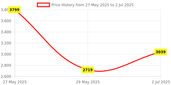 ajio.com rareism Floral Print Shrug with Insert Pockets rareism Price History Graph from 27 May 2025 to 2 Jul 2025