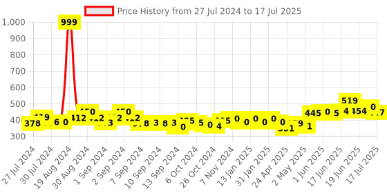 ajio.com cation Floral Print Shrug with Open-Front cation Price History Graph from 27 Jul 2024 to 17 Jul 2025