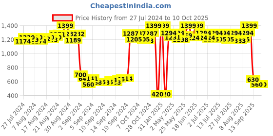 ajio.com trend arrest Floral Print Shrug with Pom-Pom Trims trend arrest Price History Graph from 27 Jul 2024 to 9 Oct 2025