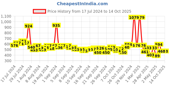 ajio.com daevish Floral Print Shrug with Tie-Up daevish Price History Graph from 17 Jul 2024 to 14 Oct 2025